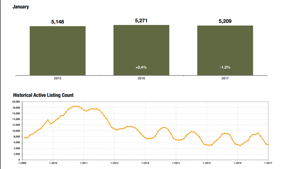 Denver Real Estate Market Update January 2017